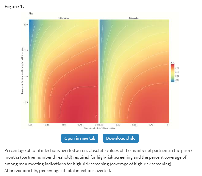 Optimizing Coverage vs Frequency for Sexually Transmitted Infection Screening of Men Who Have Sex With Men cost-effectiveness of the CDC’s STI screening recommendations among men who have sex with men in the United States: A modeling study